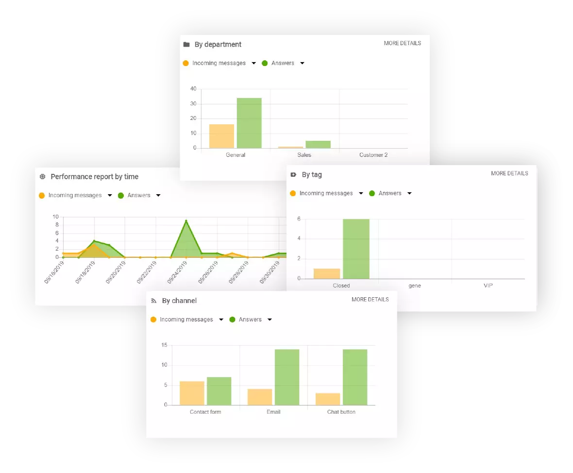 Hình ảnh của các tính năng phân tích và báo cáo khác nhau trong LiveAgent