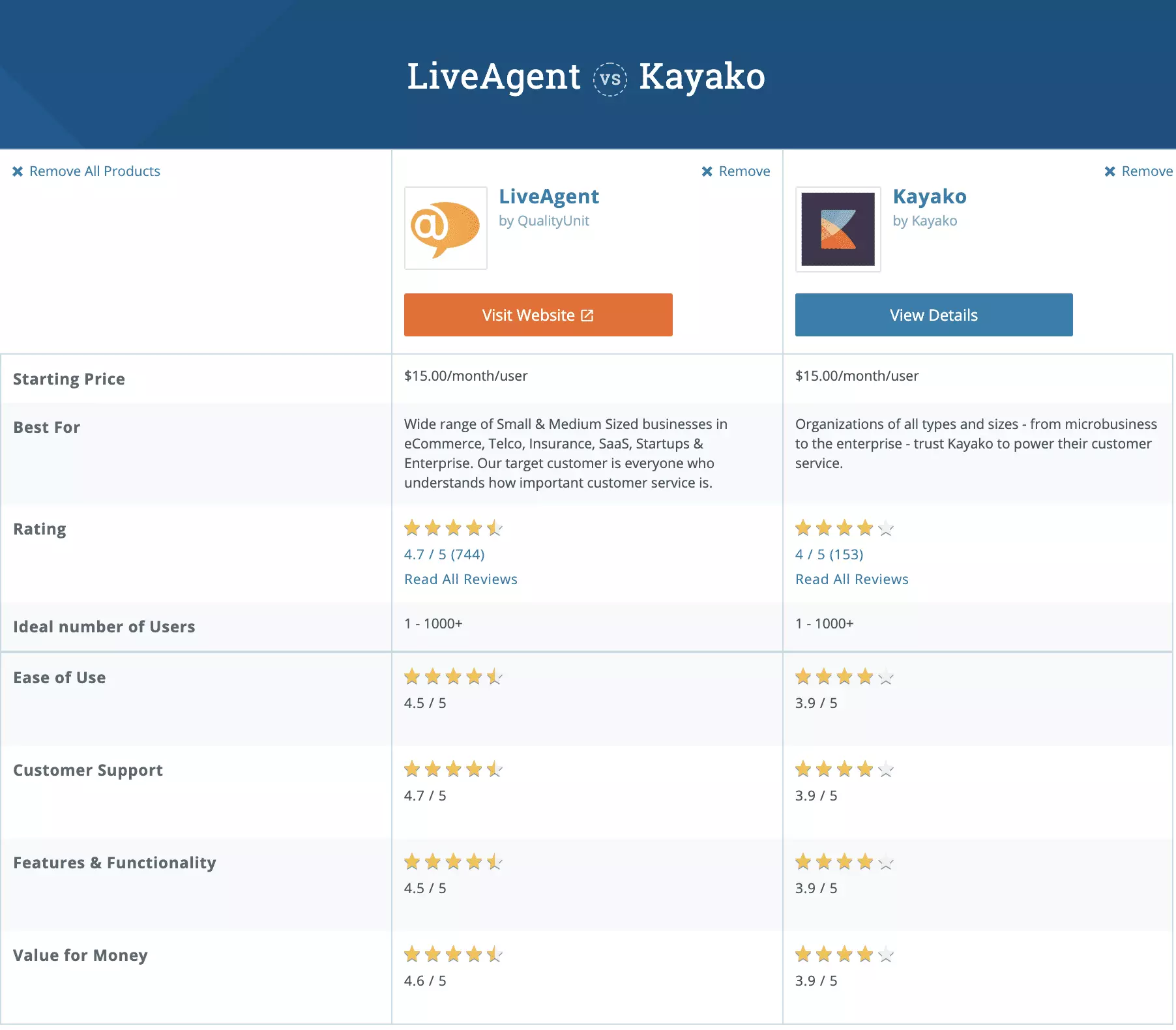 So sánh Kayako với LiveAgent trên Capterra