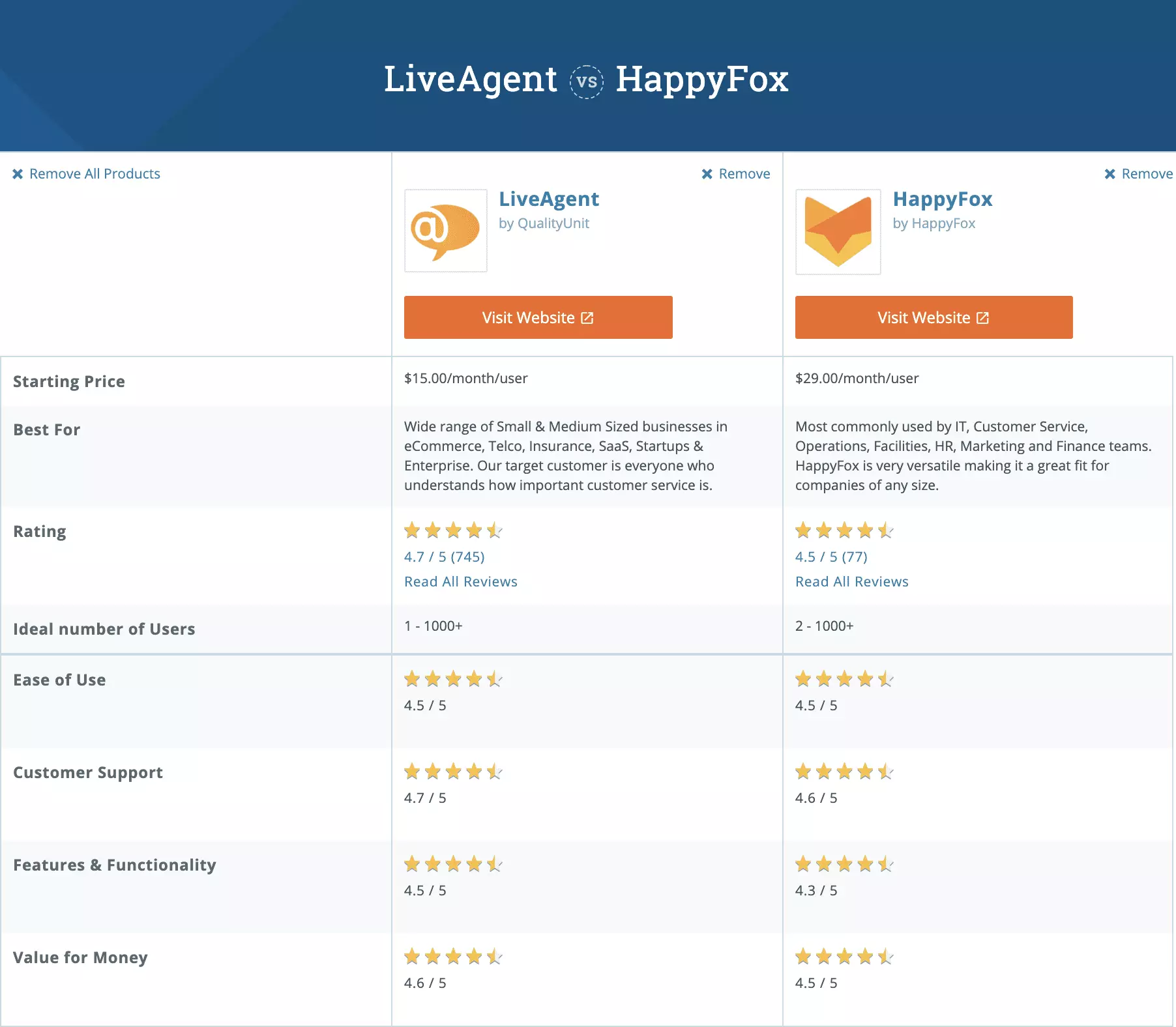 So sánh giữa LiveAgent và HappyFox
