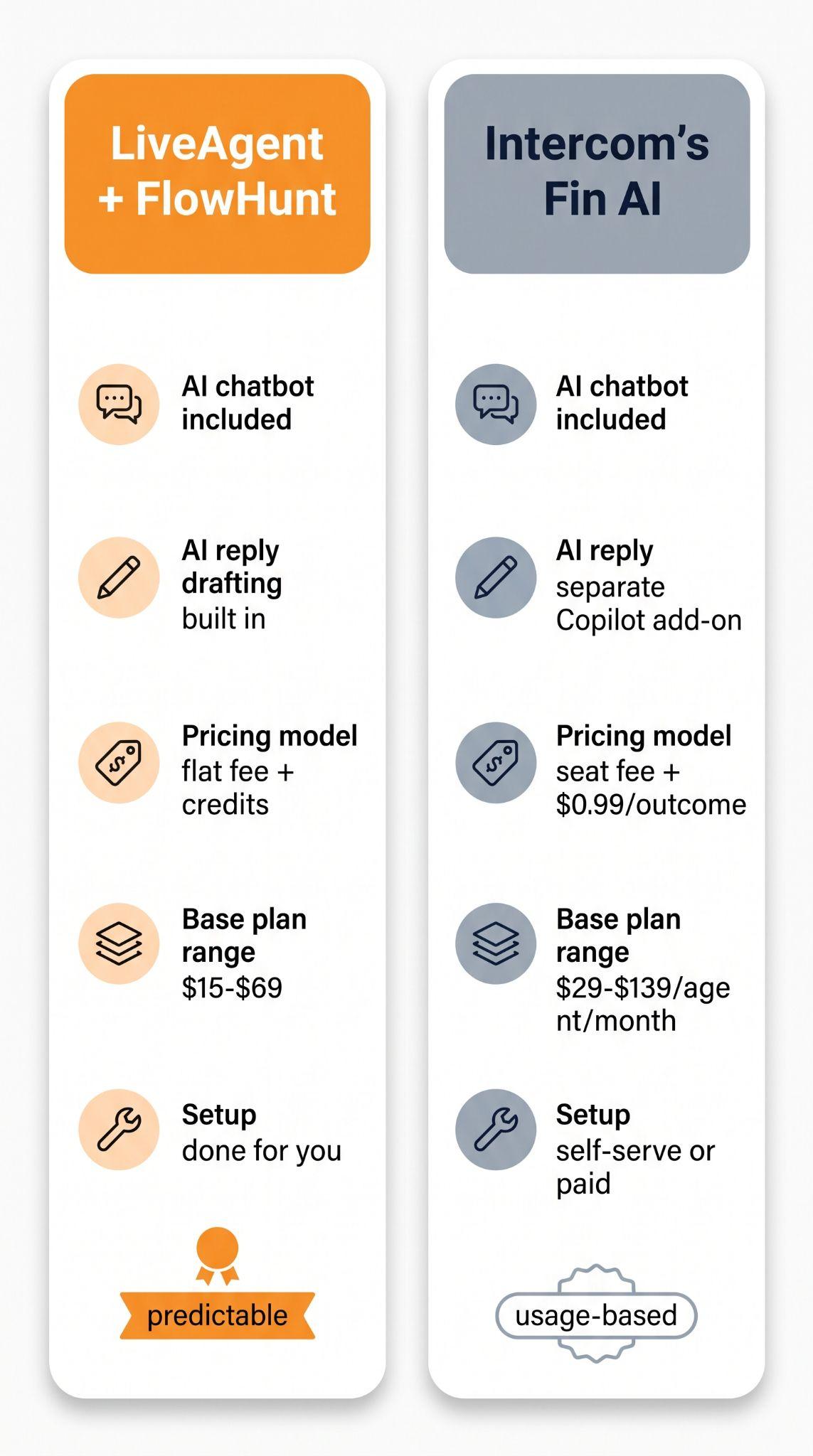 Thẻ so sánh song song giữa LiveAgent + FlowHunt và Fin AI của Intercom về chatbot, soạn phản hồi AI, mô hình giá, phạm vi gói cơ bản và thiết lập