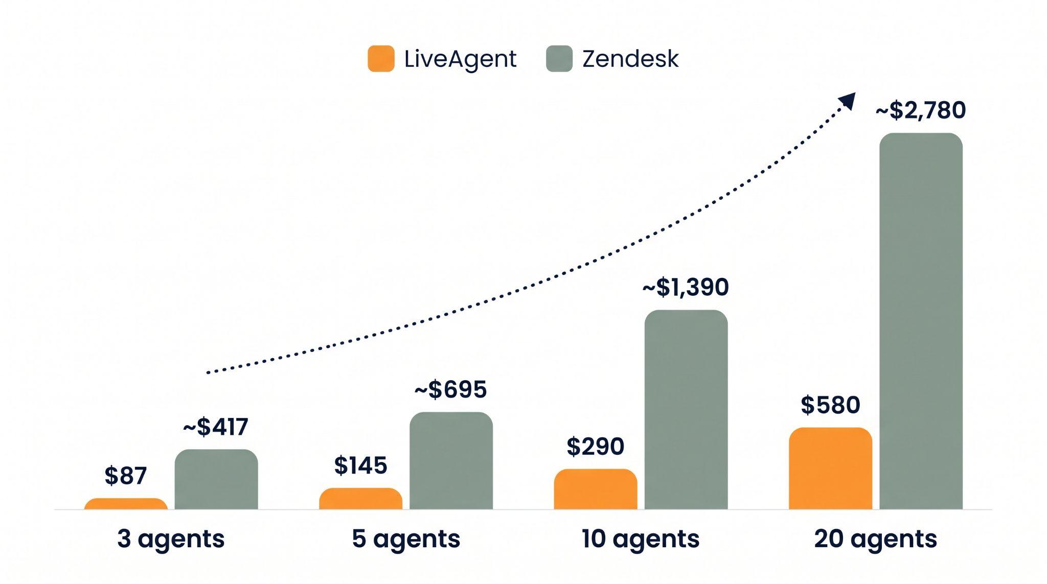 Biểu đồ cột so sánh chi phí hàng tháng của LiveAgent và Zendesk ở 3, 5, 10 và 20 tác vụ viên, hiển thị LiveAgent ở mức $87, $145, $290 và $580 so với Zendesk ở mức khoảng $417, $695, $1.390 và $2.780