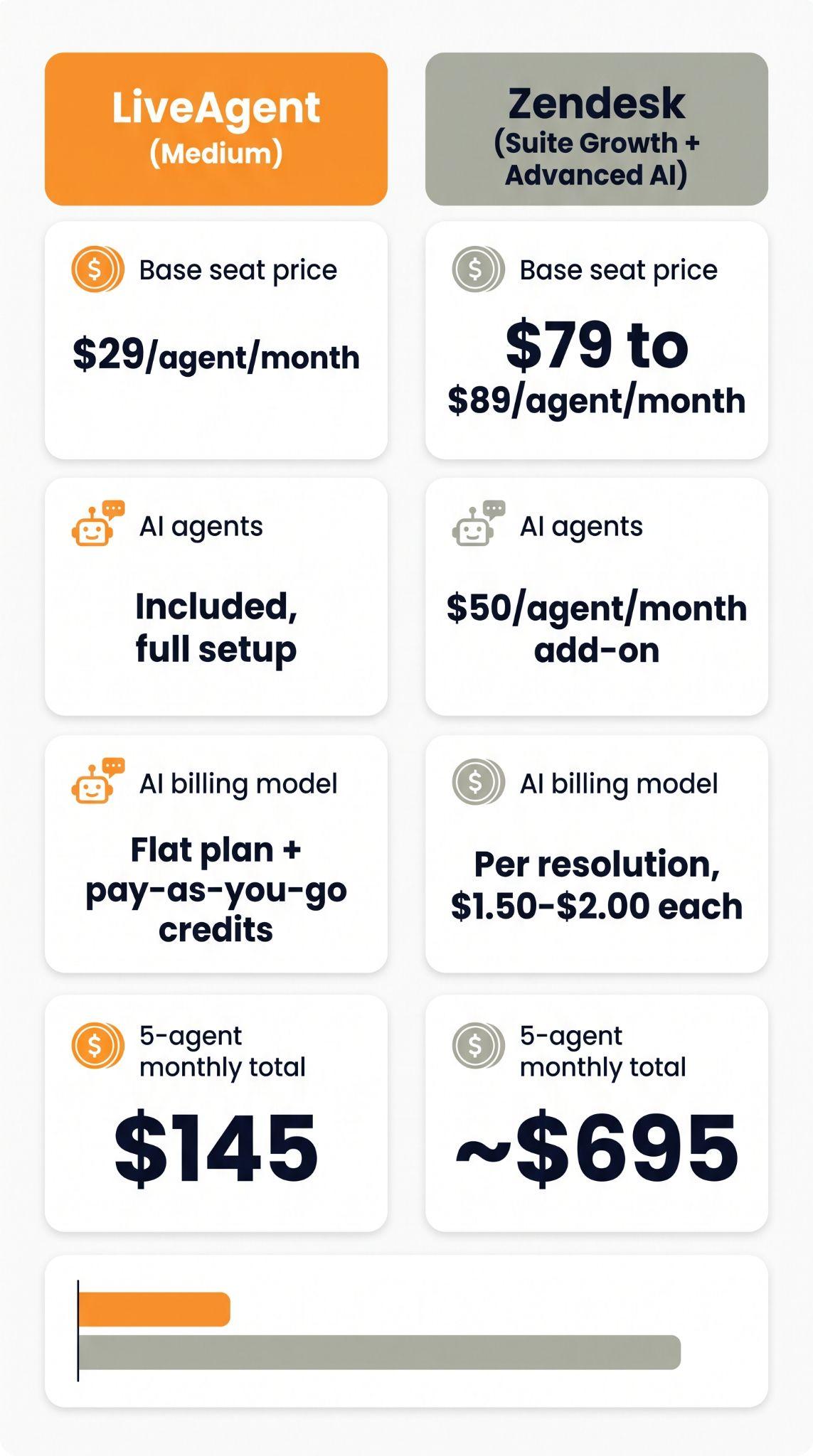 Thẻ so sánh hiển thị gói Medium của LiveAgent ở mức $29 mỗi tác vụ viên với AI agents được bao gồm so với Zendesk Suite Growth cộng Advanced AI ở mức $79 đến $89 mỗi tác vụ viên với tiện ích bổ sung AI $50, tổng cộng $145 so với khoảng $695 mỗi tháng cho 5 tác vụ viên