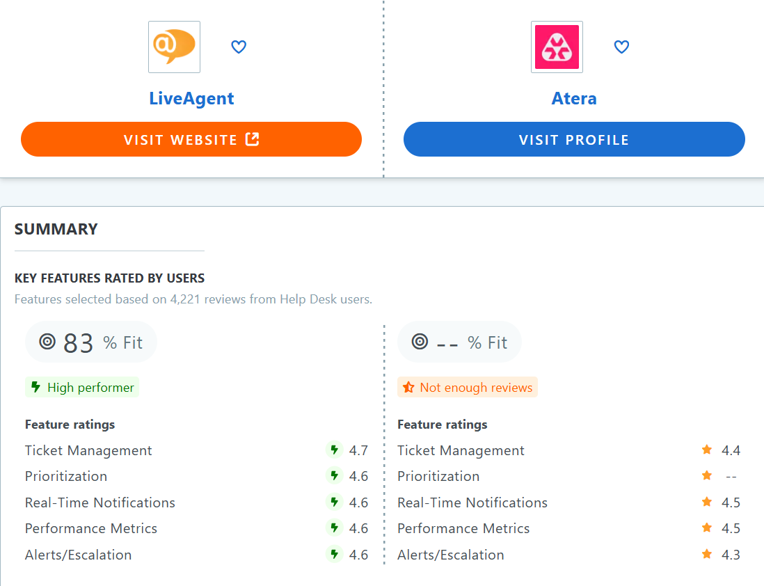 Bảng so sánh Atera vs LiveAgent Capterra