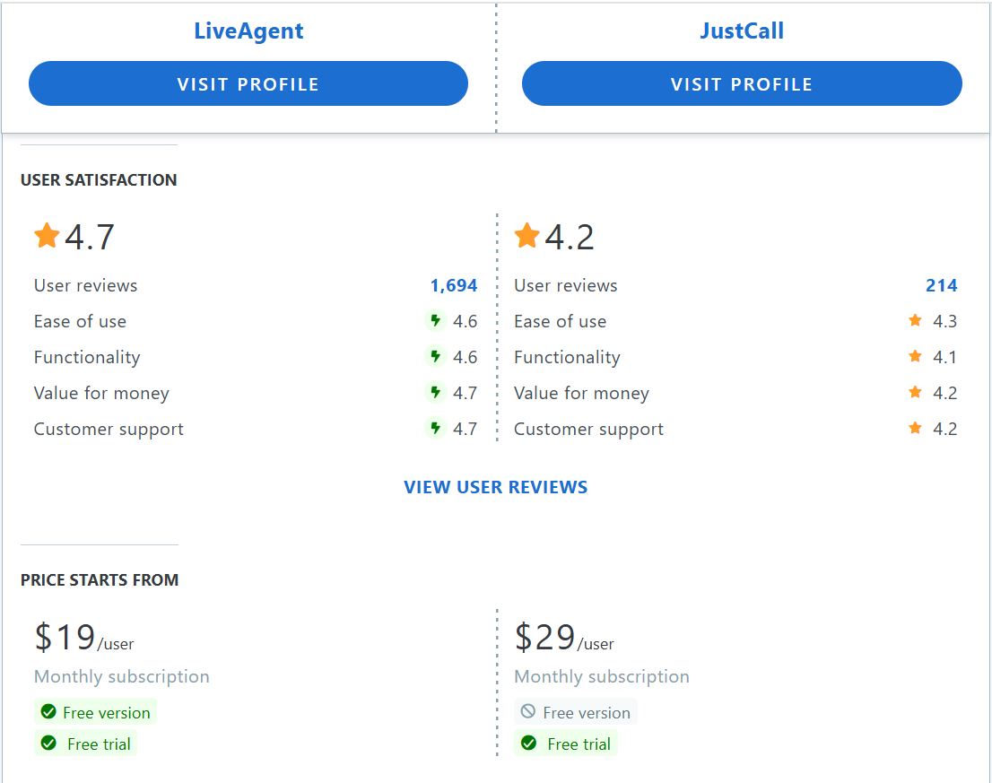 Bảng so sánh tính năng JustCall vs LiveAgent trên Capterra
