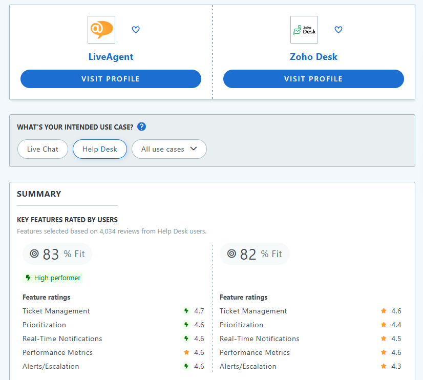 LiveAgent là giải pháp thay thế zoho tốt nhất