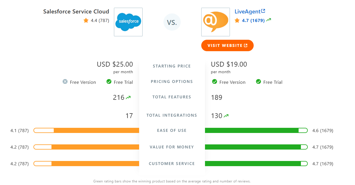 Bảng so sánh Salesforce Cloud Service so với LiveAgent trên Capterra
