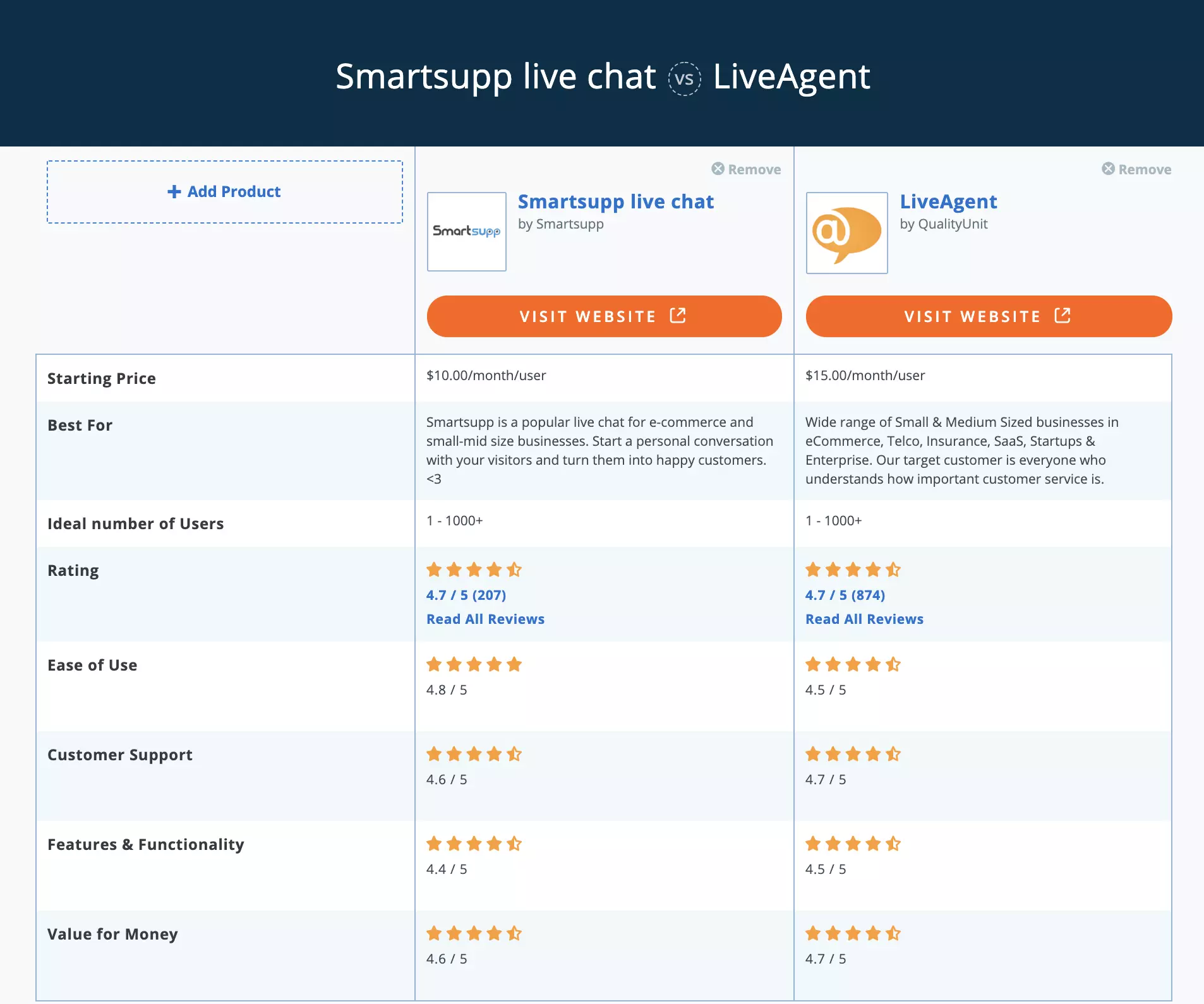 So sánh Smartsupp vs LiveAgent Capterra