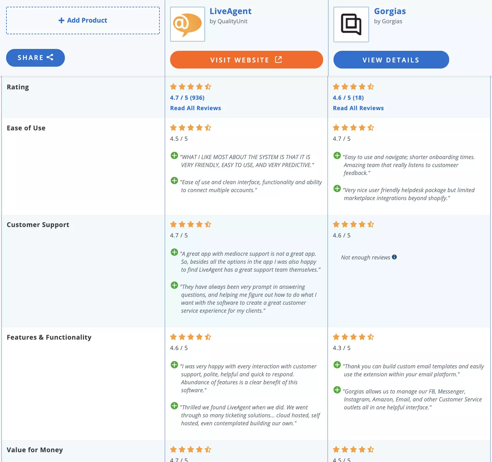So sánh LiveAgent vs Gorgias