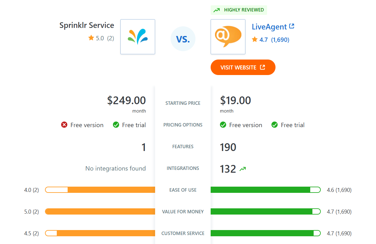 So sánh Sprinklr Service vs LiveAgent các tính năng trên Capterra