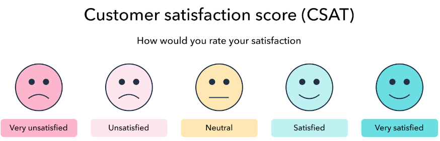 Thang đo sự thỏa mãn khách hàng từ rất không hài lòng đến rất hài lòng