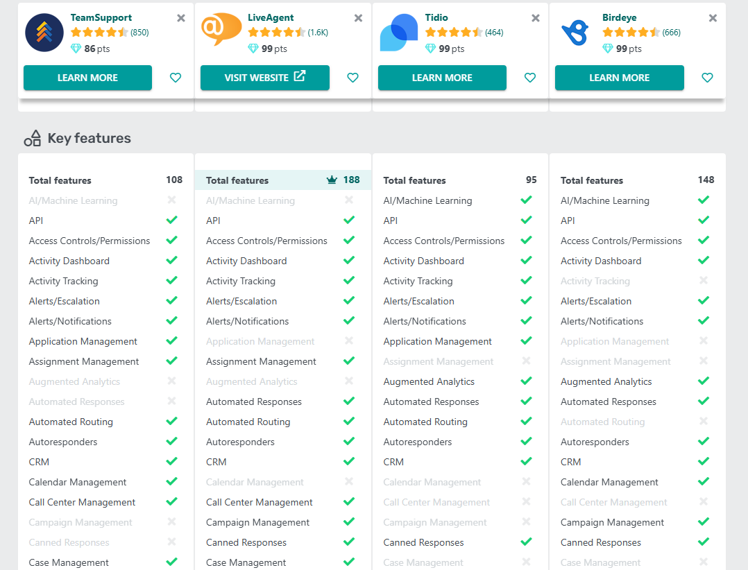 Bảng so sánh tính năng LiveAgent vs TeamSupport vs Tidio vs Birdeye trên GetApp năm 2025