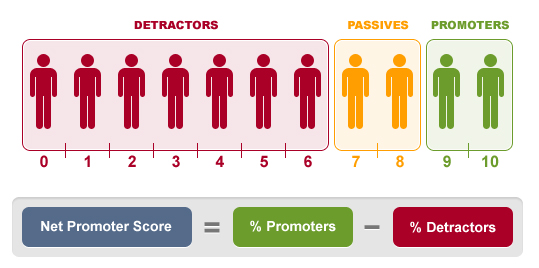 Khám phá cách đo lường và cải thiện Net Promoter Score của bạn để tăng cường lòng trung thành của khách hàng và tăng trưởng kinh doanh