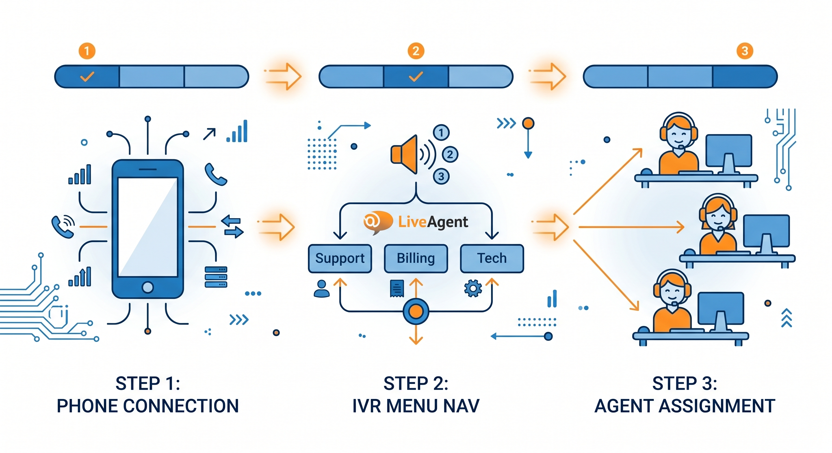 Cách thiết lập Trung tâm cuộc gọi trong LiveAgent: Hướng dẫn từng bước
