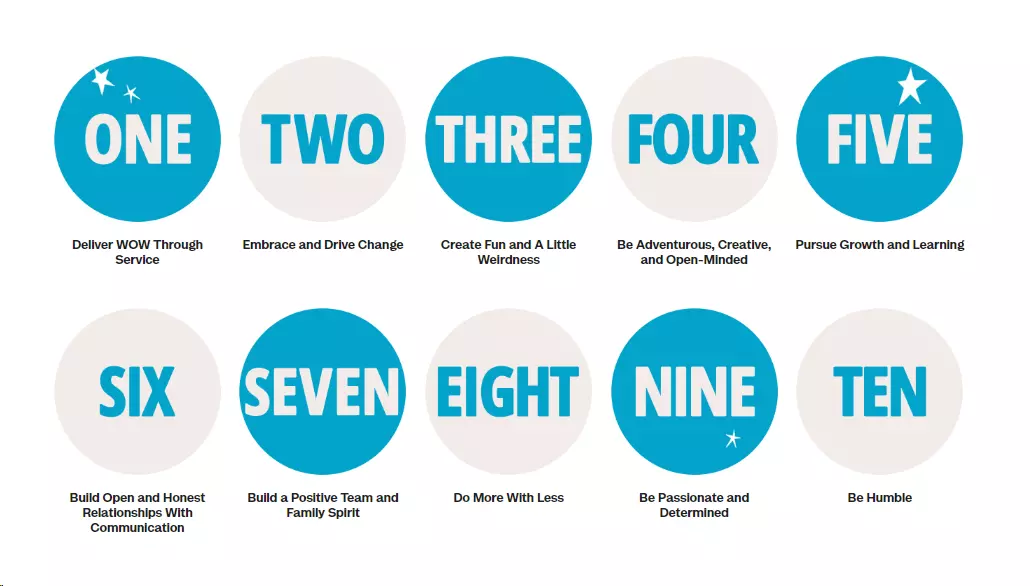 Một bức ảnh mô tả mười giá trị cốt lõi của Zappos về dịch vụ khách hàng