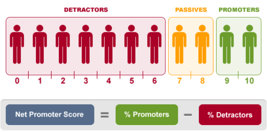 Infographic giải thích chỉ số Net Promoter Score.