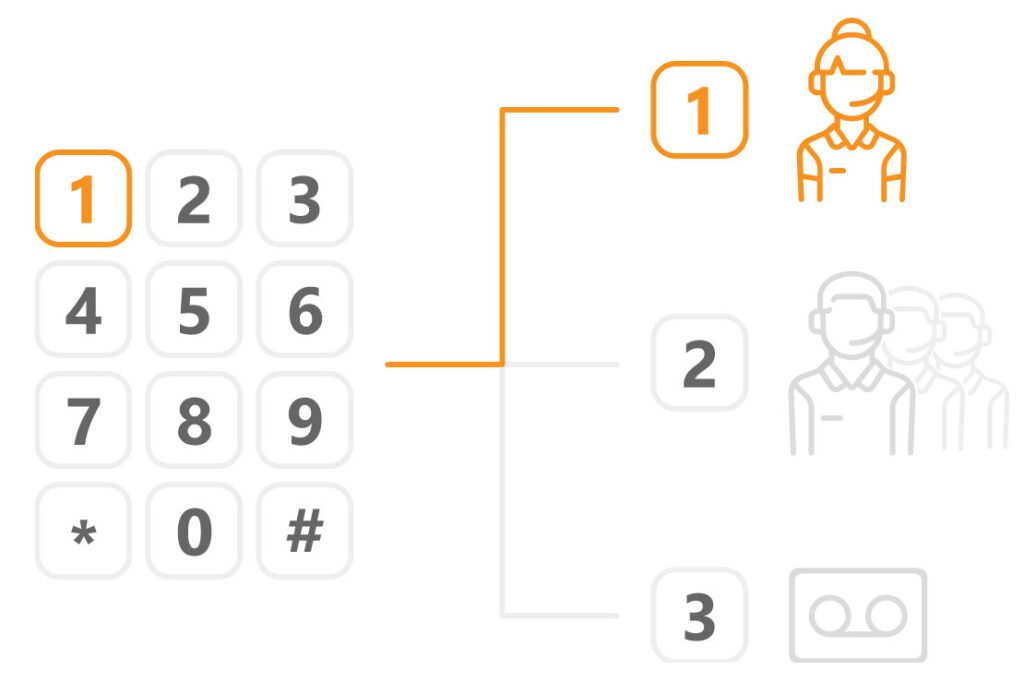 Hệ thống IVR điện thoại mạnh mẽ