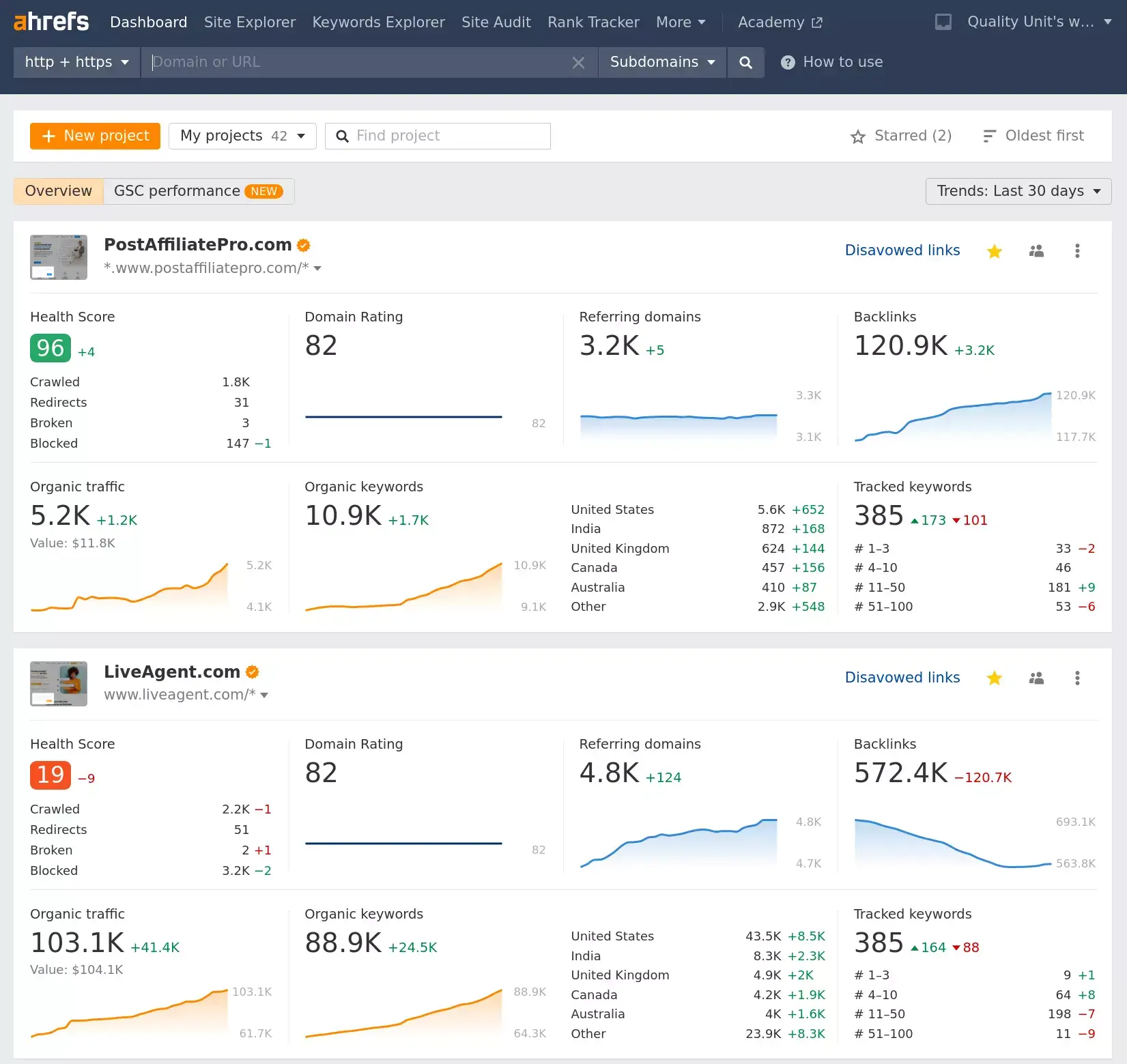 Ahrefs giám sát xếp hạng của các từ khóa quan trọng nhất liên quan đến các trang web của chúng tôi