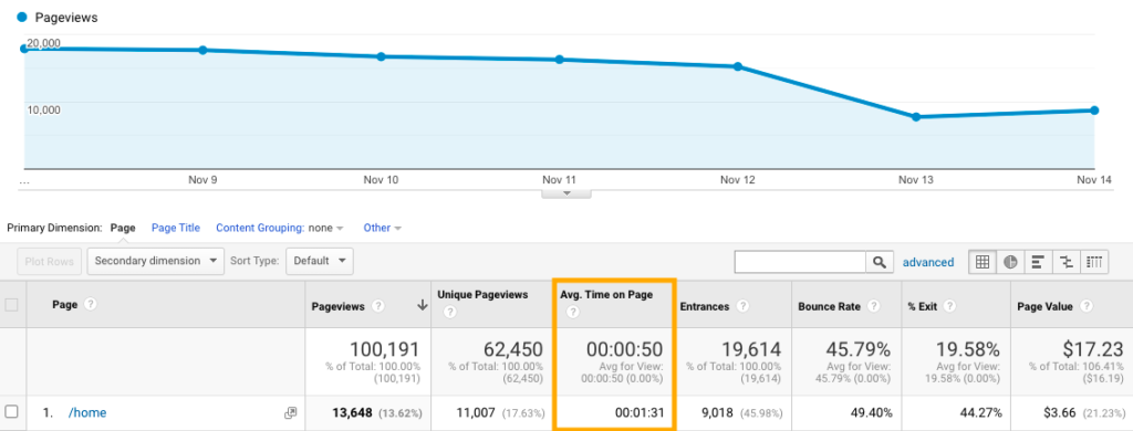 Google Analytics - Thời gian trung bình trên trang
