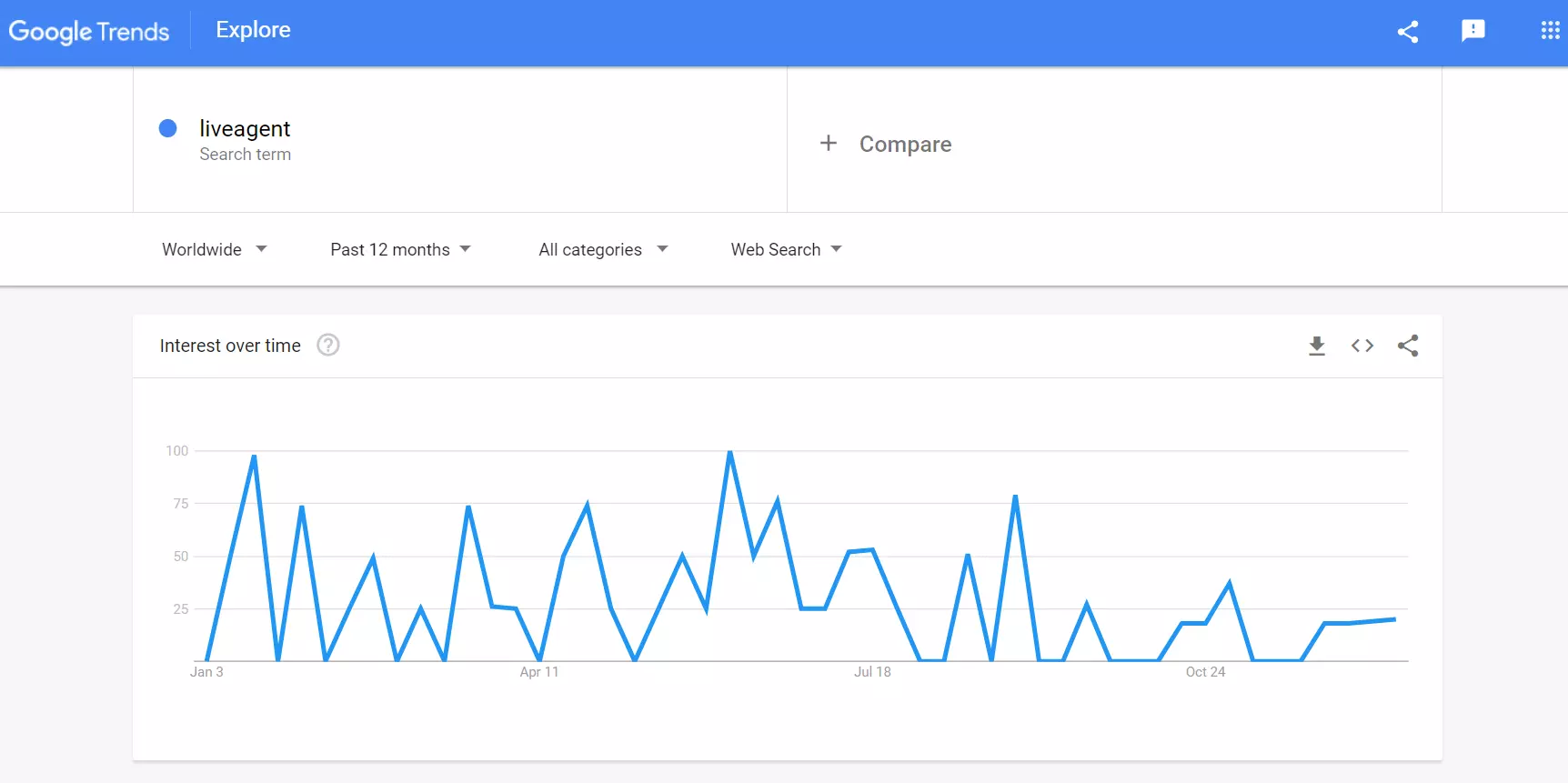 Google trends - ví dụ khối lượng tìm kiếm LiveAgent