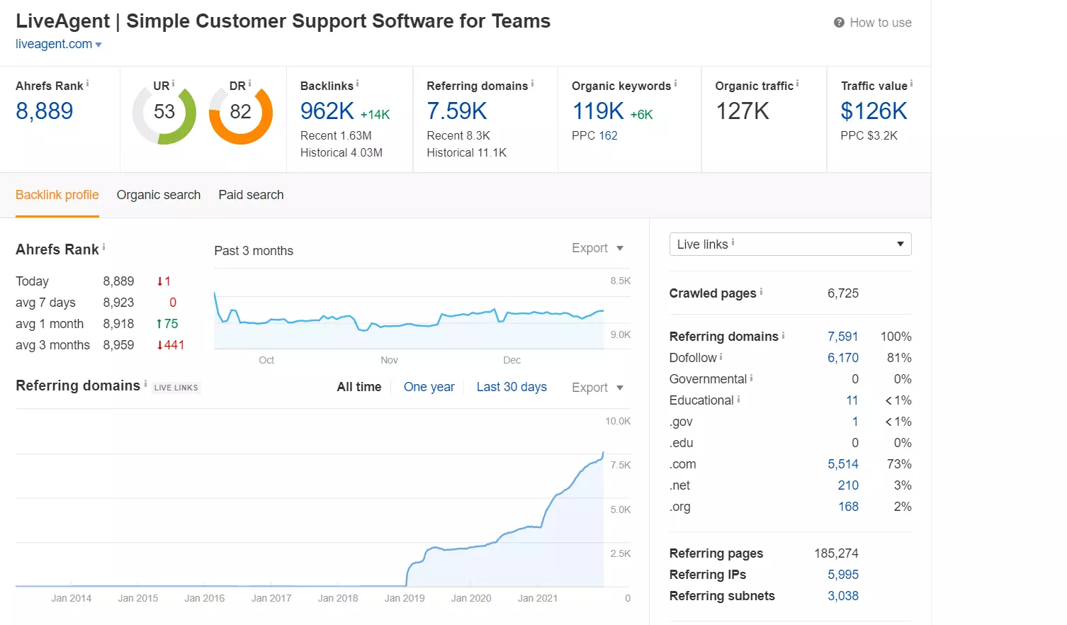 Theo dõi xếp hạng trong ví dụ Ahrefs