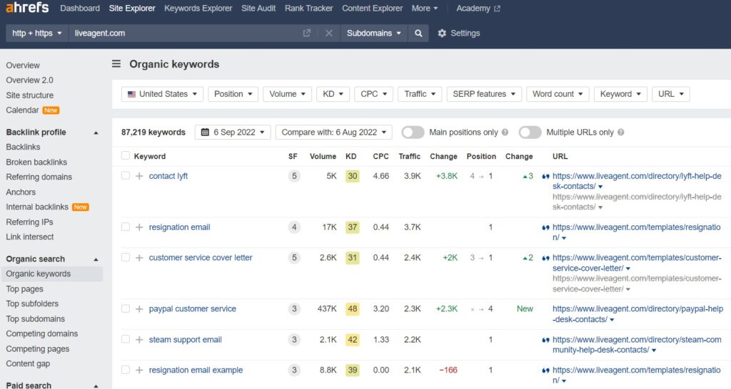 Các từ khóa hữu cơ của LiveAgent trên Ahrefs