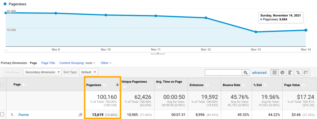 Lượt xem trang - Google Analytics