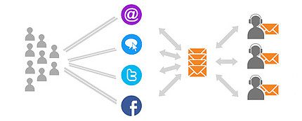 Phân phối ticket tự động của LiveAgent