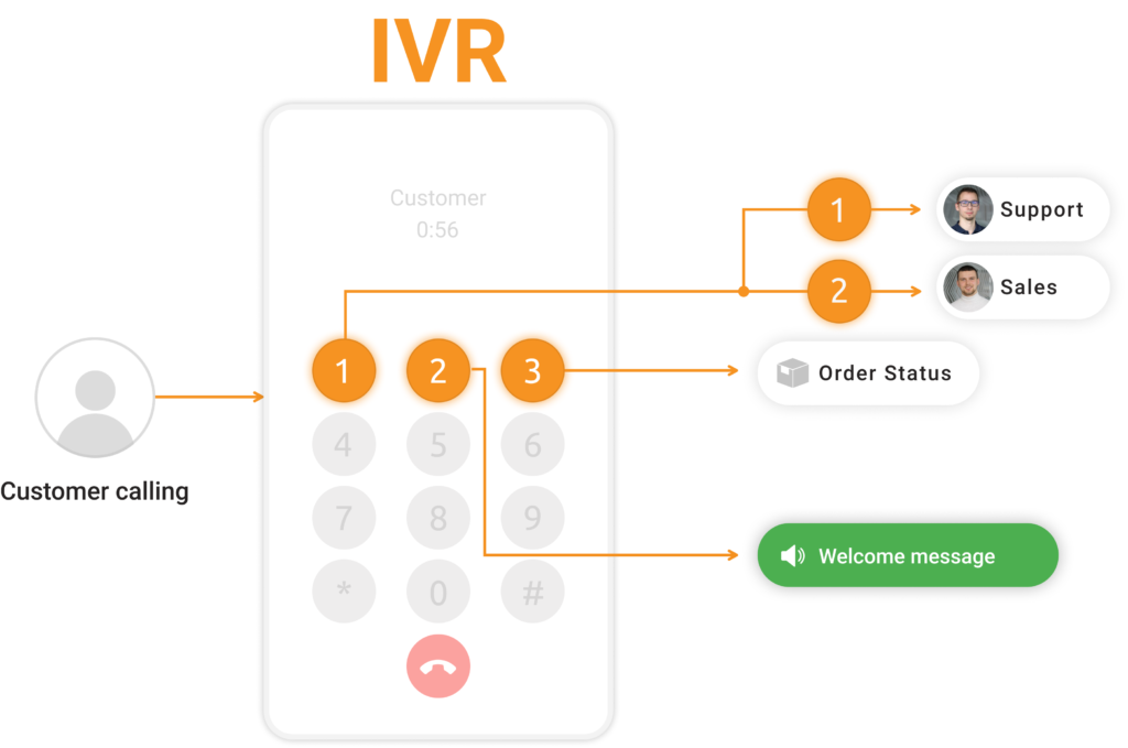 Giao diện hệ thống IVR
