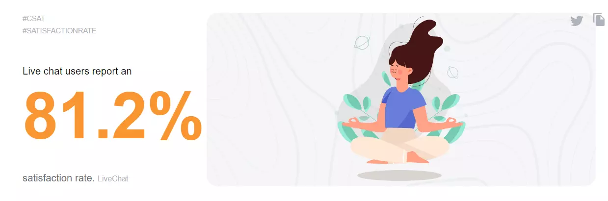 Thống kê tỷ lệ hài lòng live chat hiển thị 81,2%