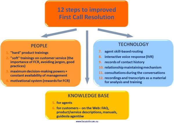 12 bước để cải thiện giải quyết vấn đề lần đầu tiên