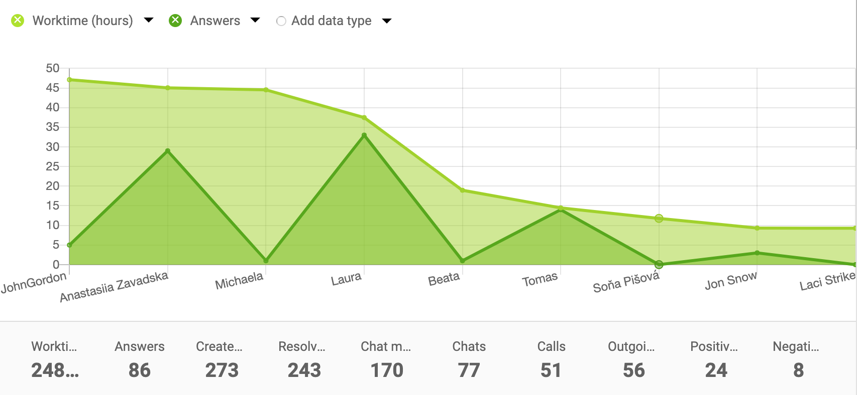 Ví dụ biểu đồ diện tích cho báo cáo tác nhân