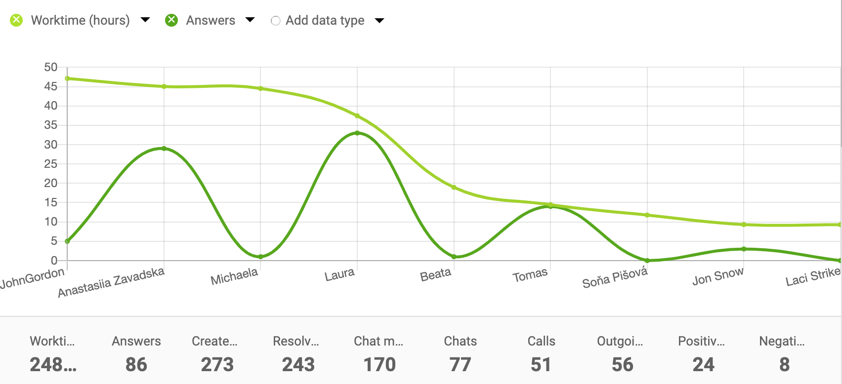 Ví dụ biểu đồ đường cho báo cáo tác nhân
