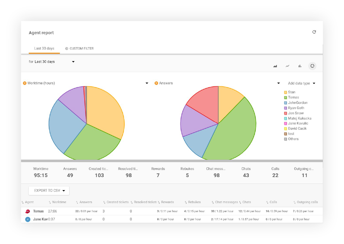 Hiển thị báo cáo tác nhân trong LiveAgent