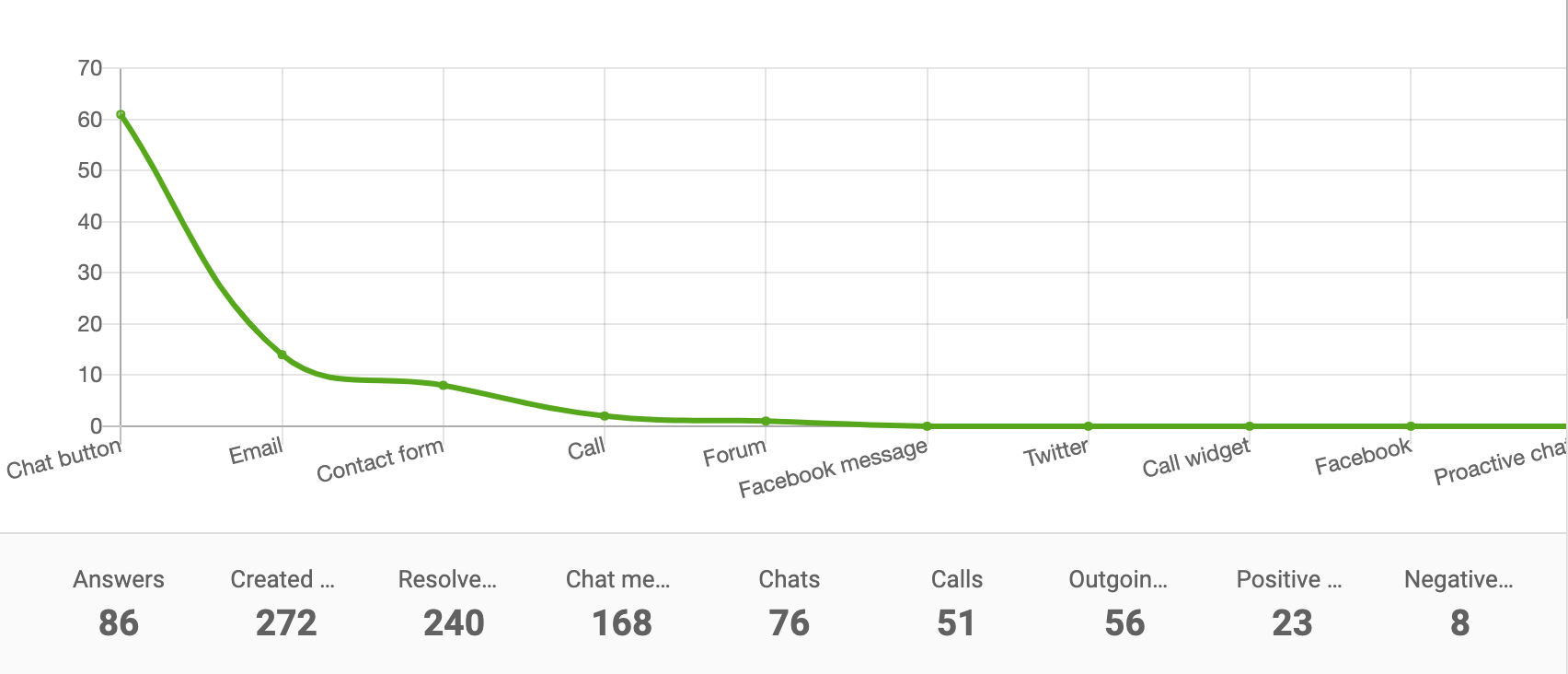 Biểu đồ đường báo cáo kênh