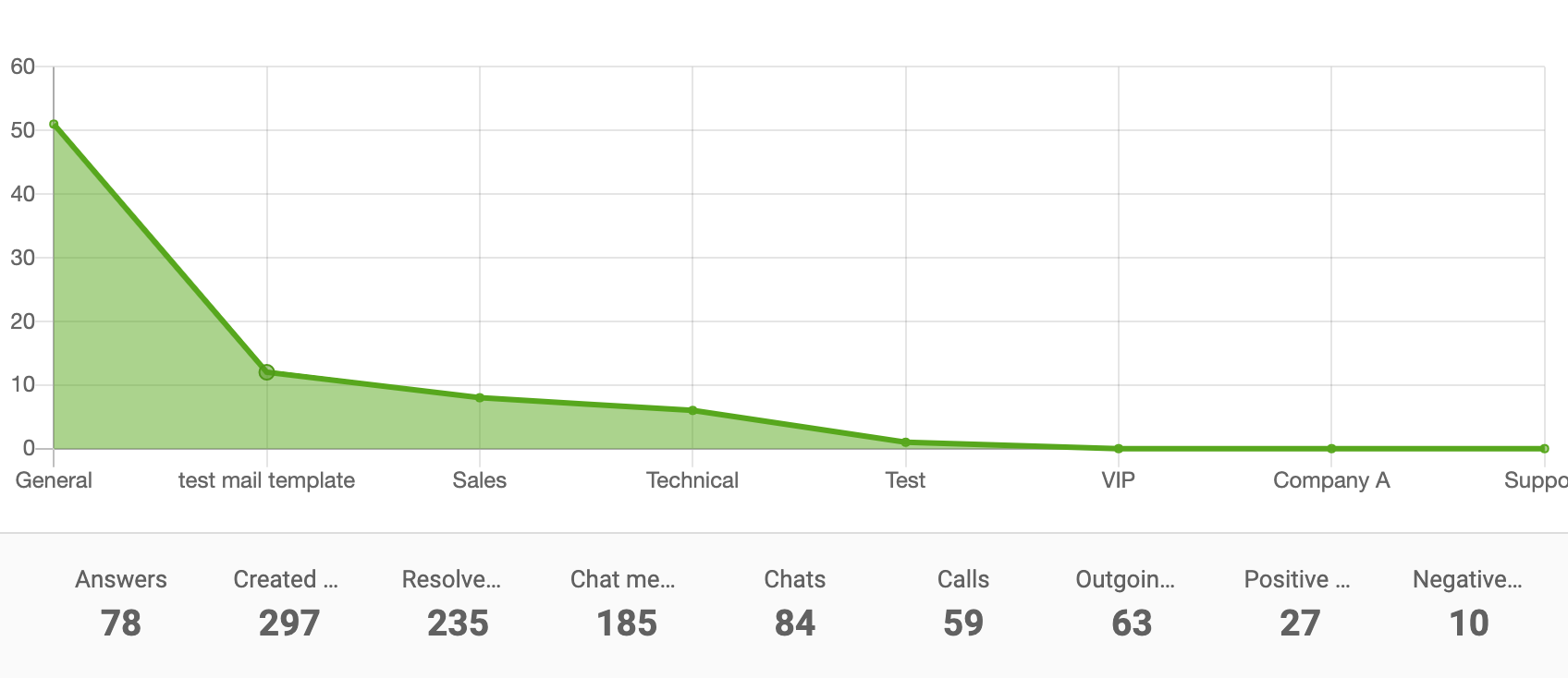 Biểu đồ khu vực báo cáo phòng ban