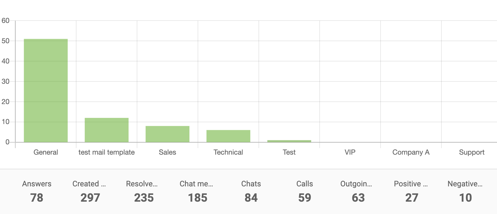 Biểu đồ cột báo cáo phòng ban