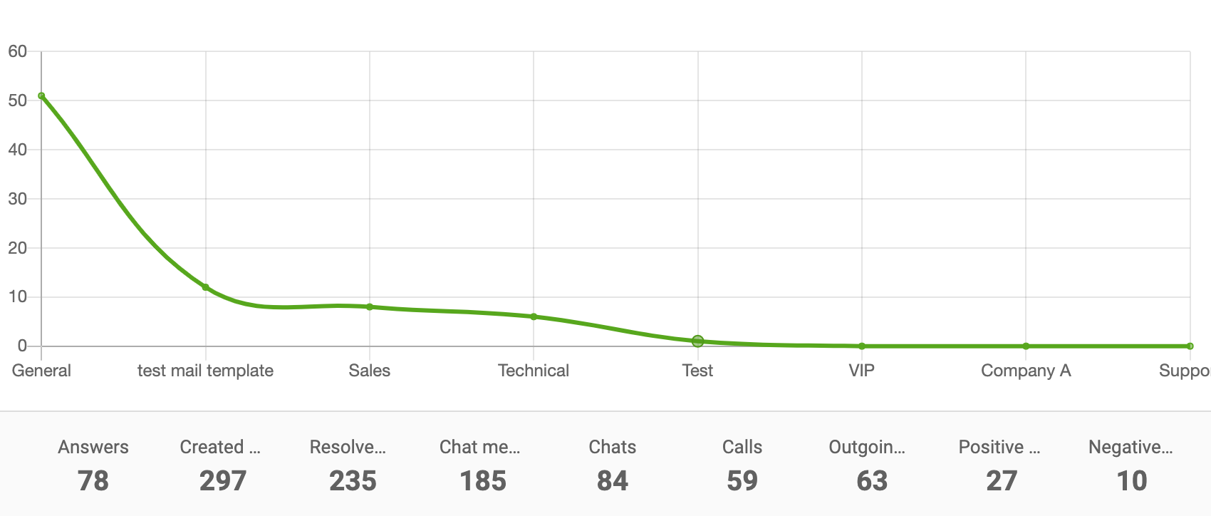Biểu đồ đường báo cáo phòng ban