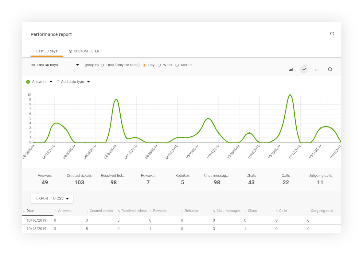 Báo cáo hiệu suất hiển thị trong LiveAgent