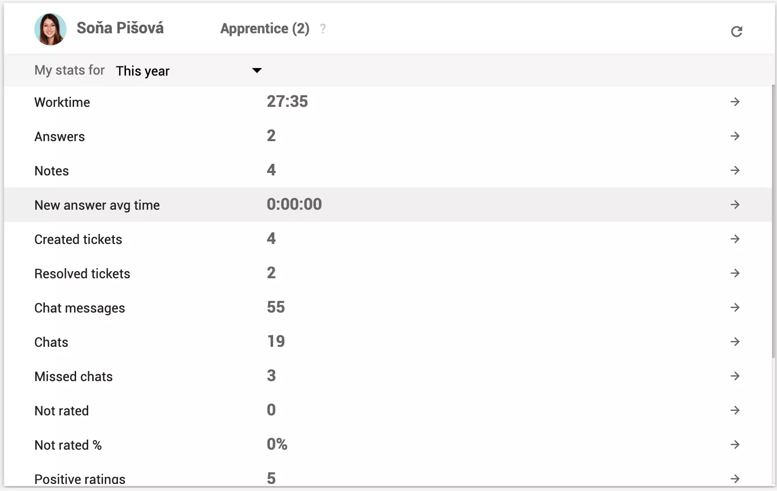 Thống kê cá nhân của nhân viên hiển thị ngoài báo cáo hiệu suất