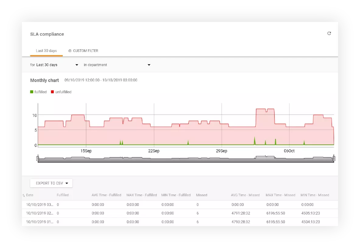 Theo dõi tuân thủ SLA