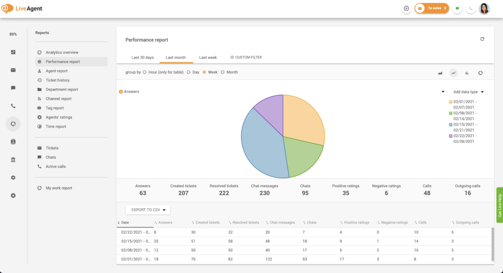 Cách tìm báo cáo hiệu suất trong LiveAgent