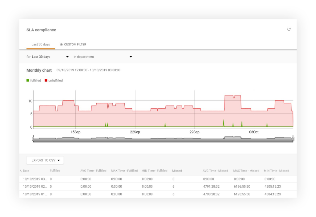 Báo cáo tuân thủ SLA