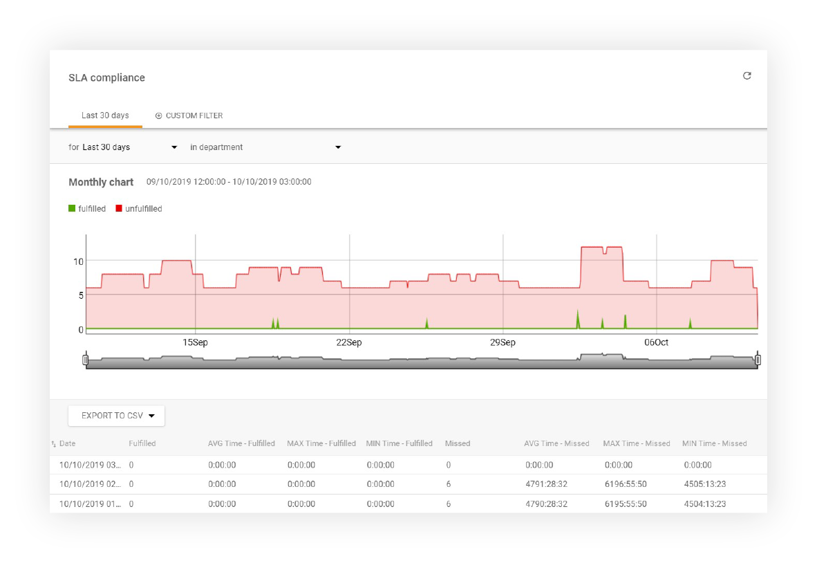 Báo cáo tuân thủ SLA trong LiveAgent