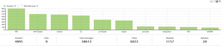 Báo cáo thẻ trong biểu đồ cột