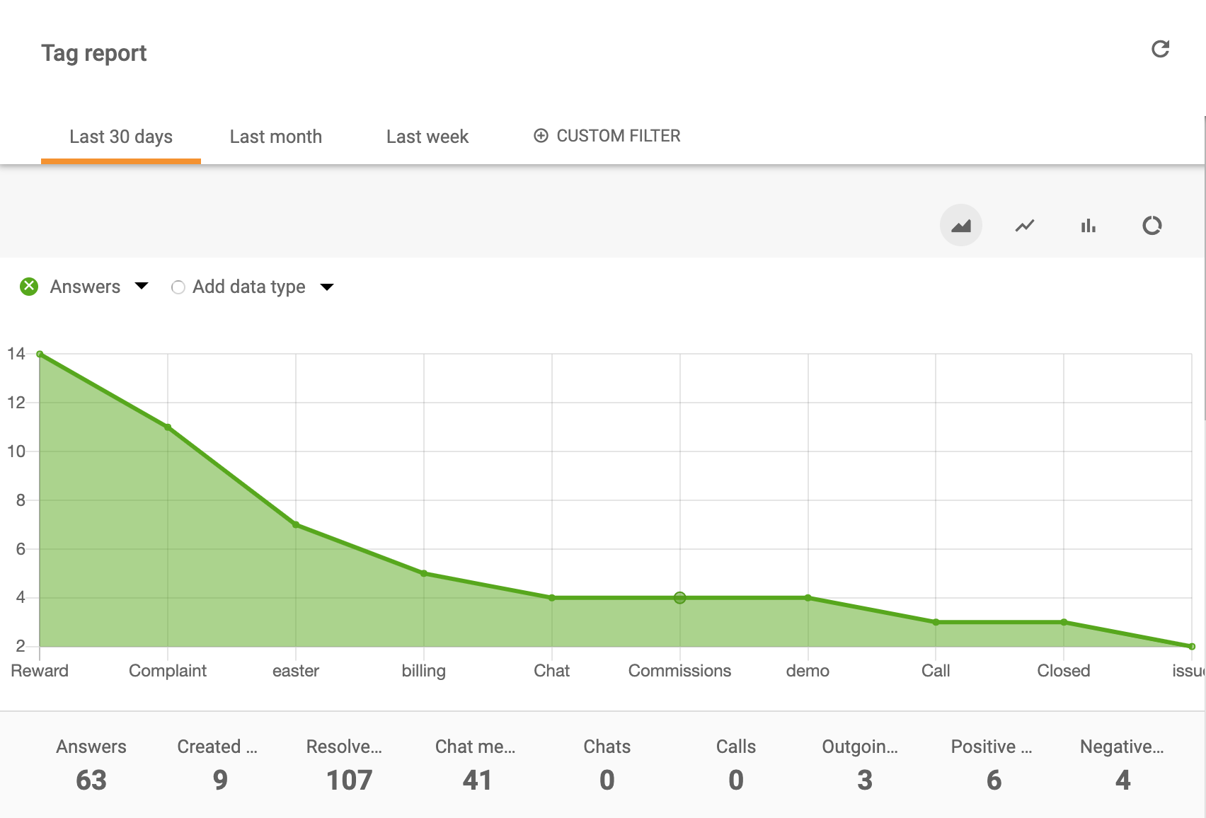 Biểu đồ diện tích báo cáo thẻ