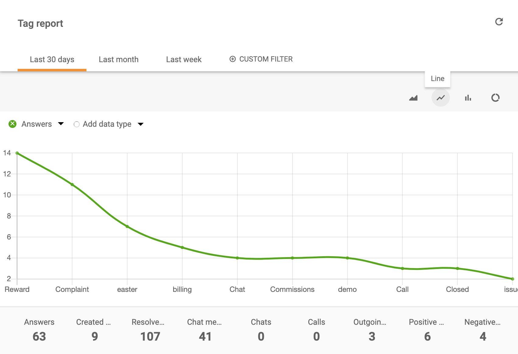 Biểu đồ đường báo cáo thẻ